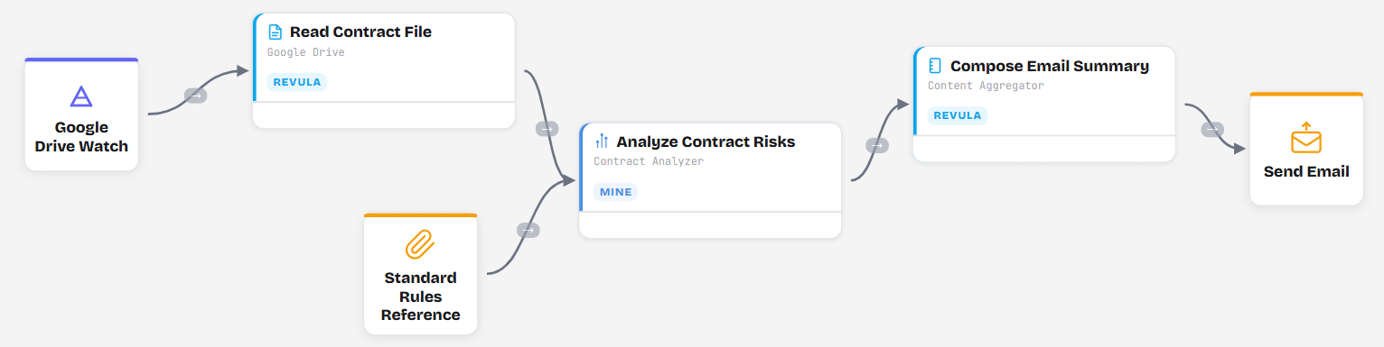 Contract Review Pipeline